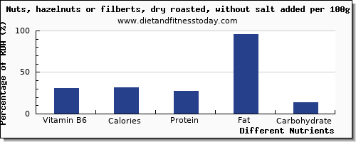 chart to show highest vitamin b6 in hazelnuts per 100g